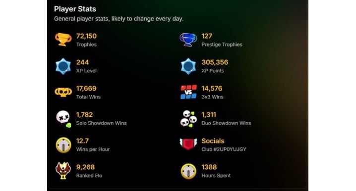 Brawl Stars Acc with 342 Skins, 72,000+ Trophies, and 52% Max Progression