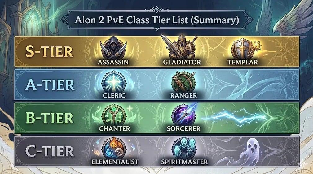 Aion 2 class tier list best class for PvE PvP Gladiator Ranger Templar Cleric
